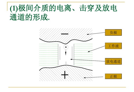 極間介質(zhì)的電離、擊穿及放電通道的行程。