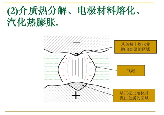 介質(zhì)熱分解、電極材料熔化、汽化熱膨脹。